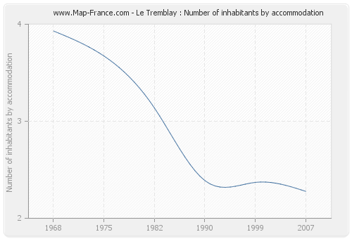 Le Tremblay : Number of inhabitants by accommodation